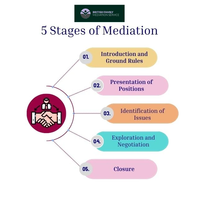 What Happens During an Online Mediation Appointment Northampton?